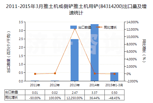 2011-2015年3月推土機(jī)或側(cè)鏟推土機(jī)用鏟(84314200)出口量及增速統(tǒng)計(jì)